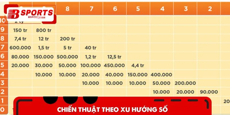 Nhiều bet thủ đã thắng lớn nhờ chiến thuật theo xu hướng số